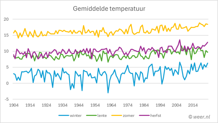 In elk seizoen is het afgelopen 120 jaar aanzienlijk warmer geworden.