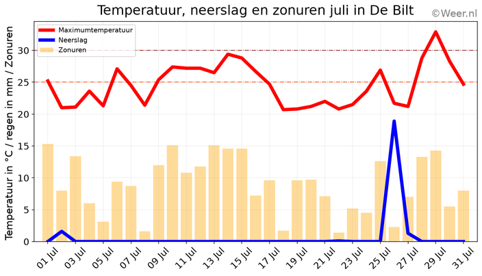 Het verloop van het weer in juli in De Bilt Het verloop van het weer in juli in De Bilt