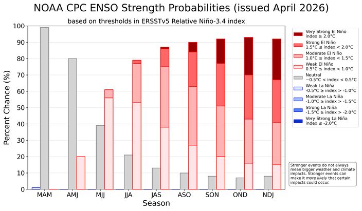 Foto gemaakt door NOAA CPC - De balken tonen de kans op El Niño (rood), ENSO-neutraal (grijs) en La Niña (blauw) voor de komende seizoenen. De kleurschakeringen geven de kans aan op verschillende categorieën van El Niño-sterkte (zwak, matig, sterk en zeer sterk).