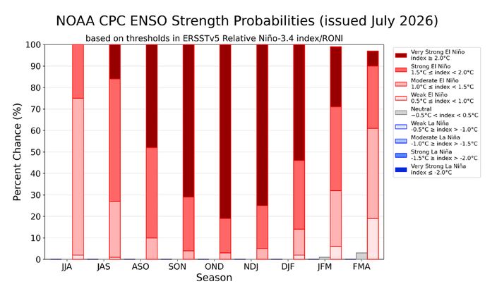 Foto gemaakt door NOAA CPC - De kans op een zeer sterke El Niño in het najaar is toegenomen Foto gemaakt door NOAA CPC - De kans op een zeer sterke El Niño in het najaar is toegenomen