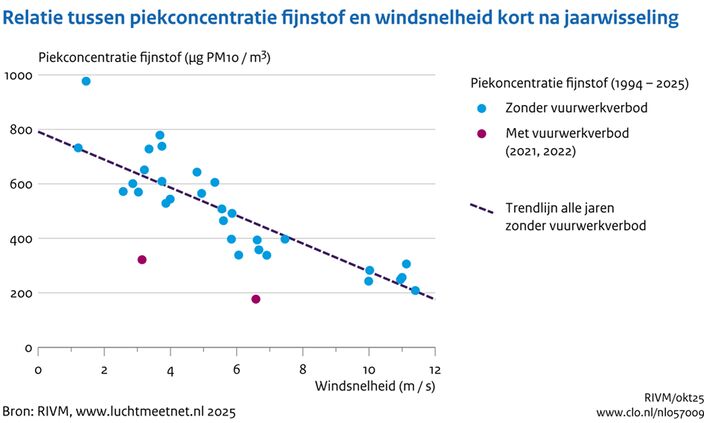 Foto gemaakt door CLO.nl - Bij een hogere windsnelheid ligt de concentratie fijnstof lager na de jaarwisseling door het sneller verspreiden van de deeltjes Foto gemaakt door CLO.nl - Bij een hogere windsnelheid ligt de concentratie fijnstof lager na de jaarwisseling door het sneller verspreiden van de deeltjes