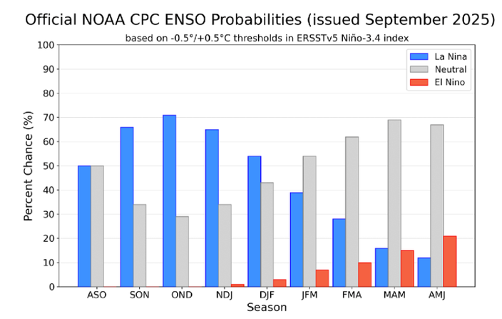 Foto gemaakt door NOAA Climate Prediction Center - Voorspellingsmodellen geven de voorkeur aan het ontwikkelen van La Niña in het najaar.