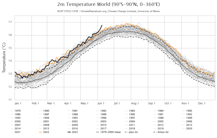 Foto gemaakt door climatereanalyzer.org - De wereldwijde temperatuur maakt een ongekende sprong. 