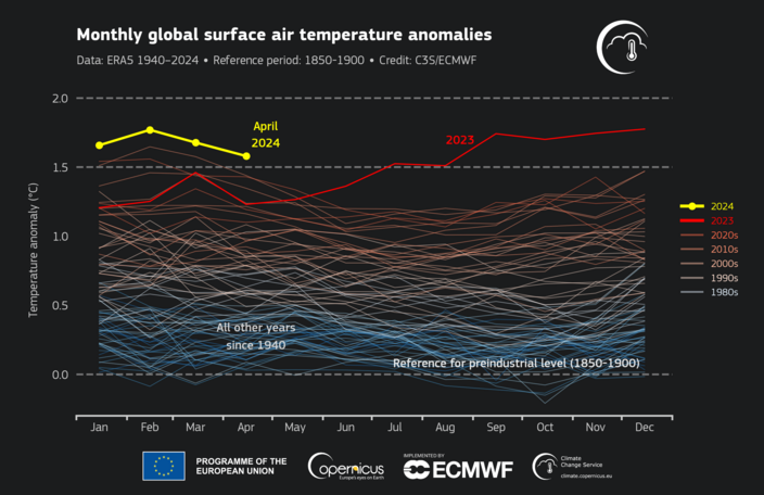 Foto gemaakt door ECMWF - Maandelijkse afwijkingen van de mondiale oppervlakteluchttemperatuur
