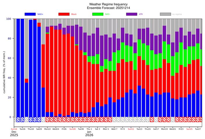 Kansverwachting voor de verschillende weerregimes voor komende periode. Een blokkerend weerpatroon lijkt vanaf volgend weekend de overhand te krijgen. Kansverwachting voor de verschillende weerregimes voor komende periode. Een blokkerend weerpatroon lijkt vanaf volgend weekend de overhand te krijgen.
