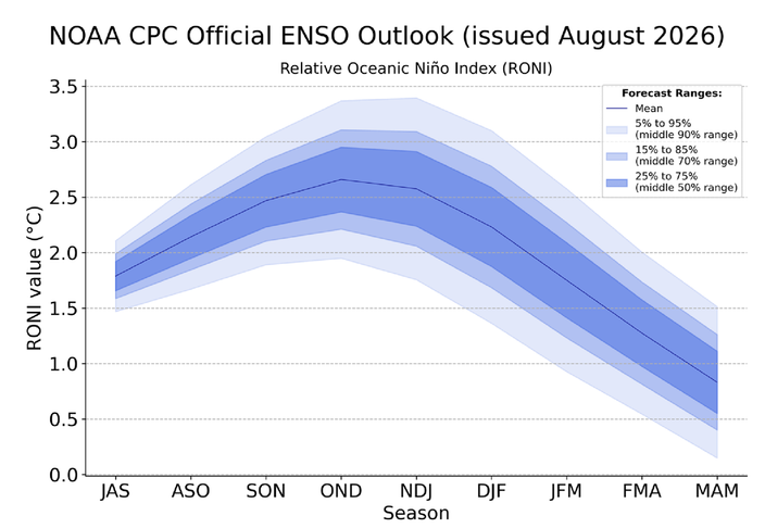 Foto gemaakt door NOAA CPC - De onzekerheidscurve van de kracht van El Niño: een temperatuurafwijking van +2,3°C tot +2,9°C is het meest waarschijnlijk Foto gemaakt door NOAA CPC - De onzekerheidscurve van de kracht van El Niño: een temperatuurafwijking van +2,3°C tot +2,9°C is het meest waarschijnlijk