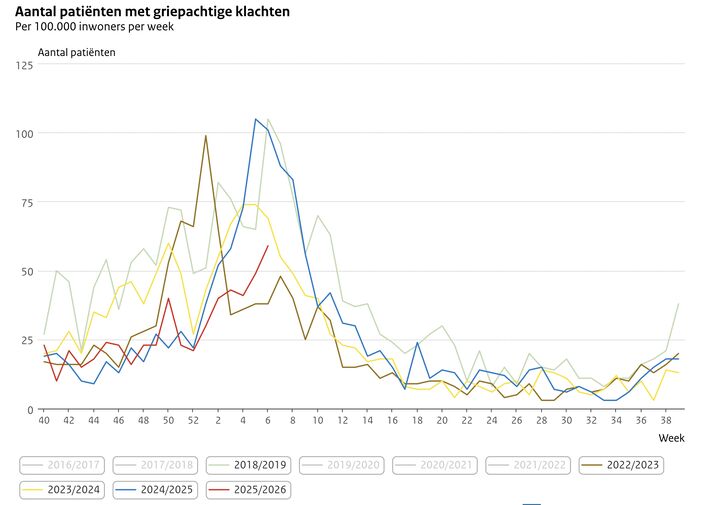 De rode lijn geeft het aantal griepgevallen in Nederland aan deze winter. Sinds vorige week is er sprake van een griepgolf. De rode lijn geeft het aantal griepgevallen in Nederland aan deze winter. Sinds vorige week is er sprake van een griepgolf.