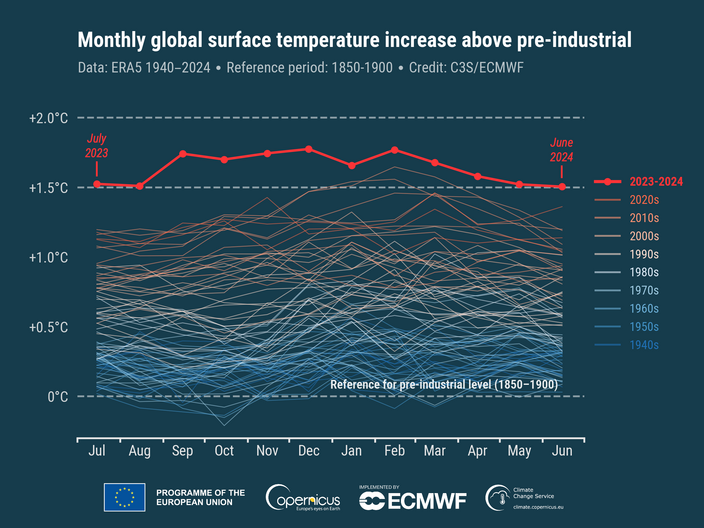 De maandelijkse mondiale temperatuur anomalieën relatief aan de pre-industriële periode. Bron: Copernicus Climate Change Service