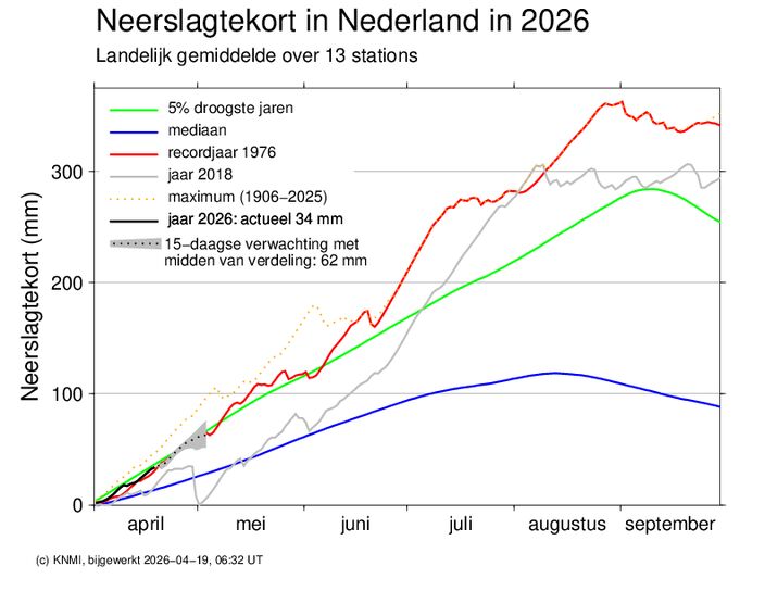 Foto gemaakt door KNMI - Het neerslagtekort staat op 19 april op 34 mm, vergelijkbaar met de 5% droogste maanden.