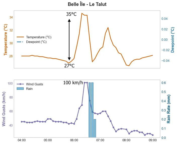 Foto gemaakt door Guido Cioni - Belle-Île-en-Mer - Tijdens de heat burst werd het plotseling 7 graden warmer en waren er zware windstoten