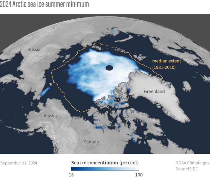 Foto gemaakt door © NOAA Climate.gov - Het minimum van het zee-ijs op de Noordpool zit dit jaar onder de mediaan.