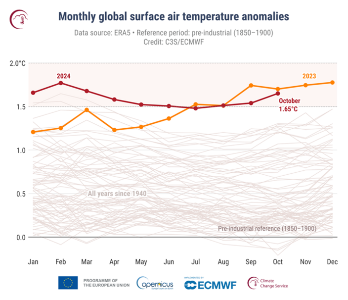 Foto gemaakt door Copernicus Climate Change Service/ECMWF - Maandelijkse afwijkingen van de mondiale oppervlakteluchttemperatuur ten opzichte van 1850–1900