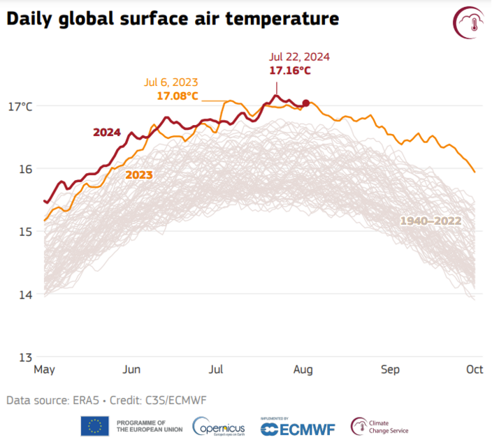 Dagelijkse wereldwijde gemiddelde temperatuur voor 2024 (rood), 2023 (oranje) en alle jaren tussen 1940 en 2022 (grijs). Bron: Copernicus Climate Change Service