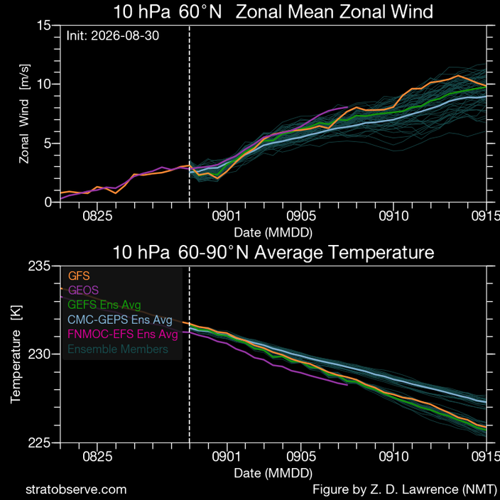 Foto gemaakt door Stratobserve - Westenwinden worden sterker en klimmen naar hun winterwaarde Foto gemaakt door Stratobserve - Westenwinden worden sterker en klimmen naar hun winterwaarde